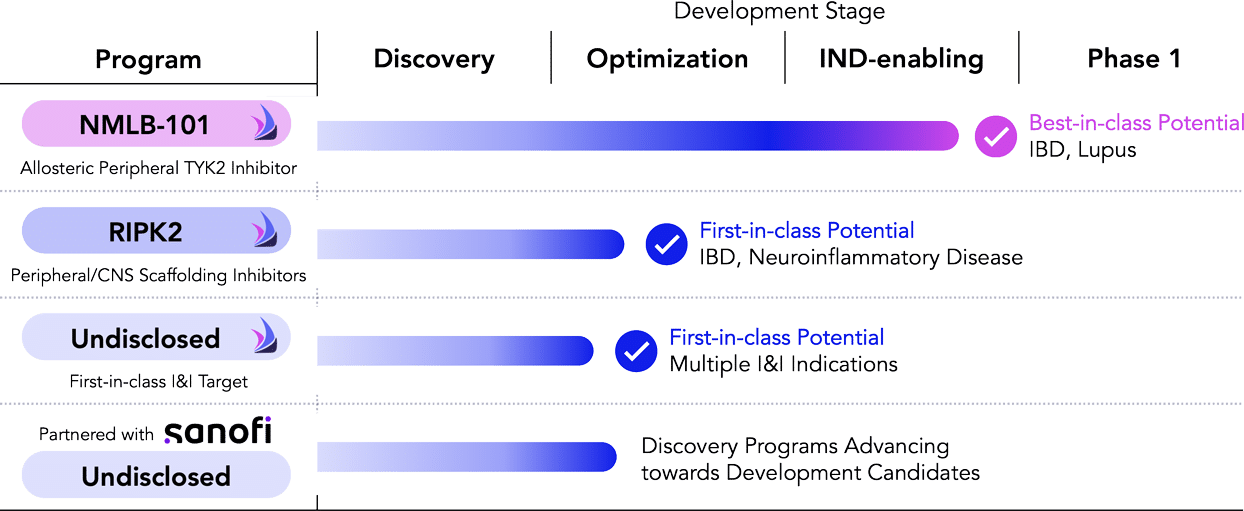 Numerion Labs Programs